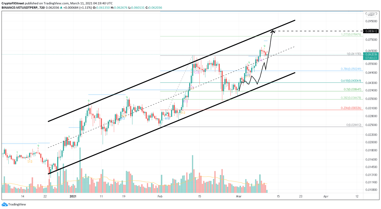 VET/USDT 12-hour chart
