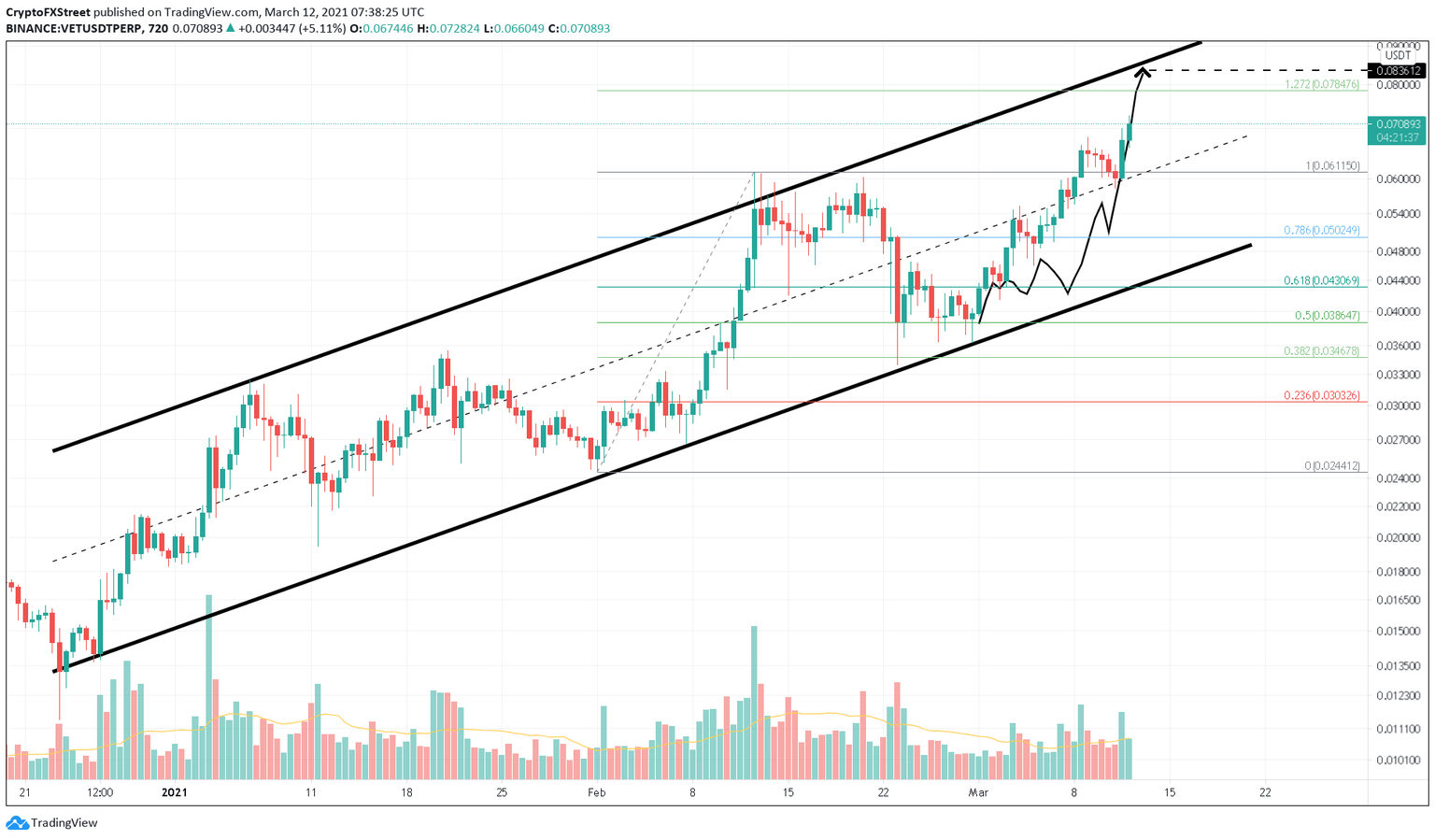 VET/USDT 12-hour chart