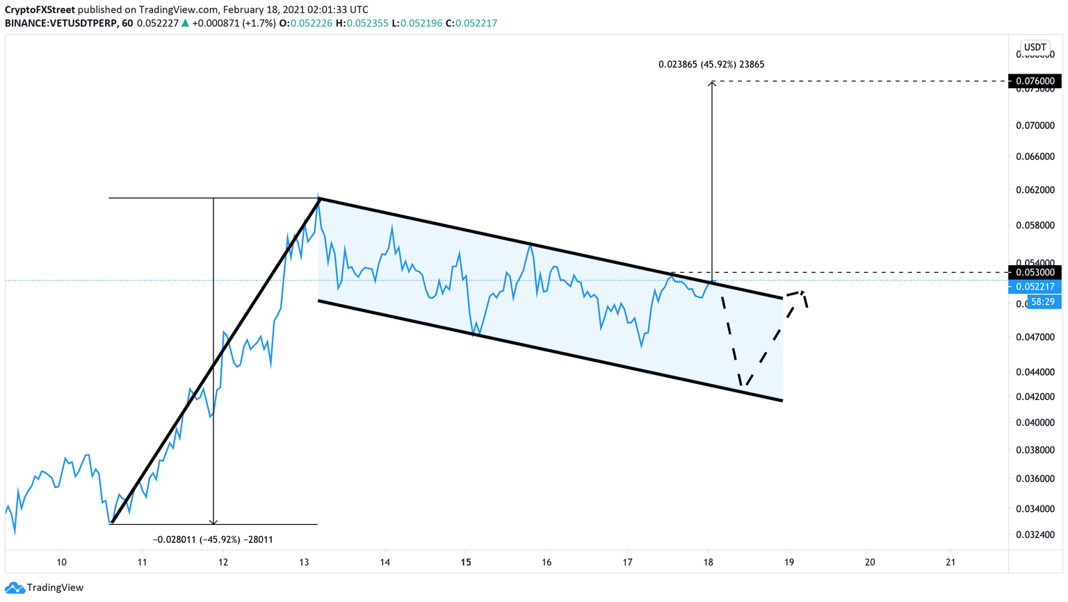 VET/USDT 1-hour chart