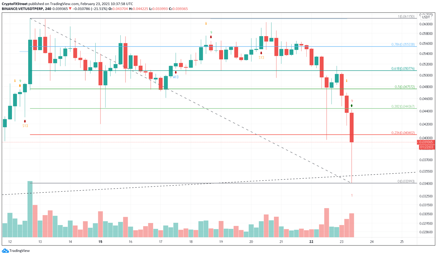 VET/USDT 4-hour chart