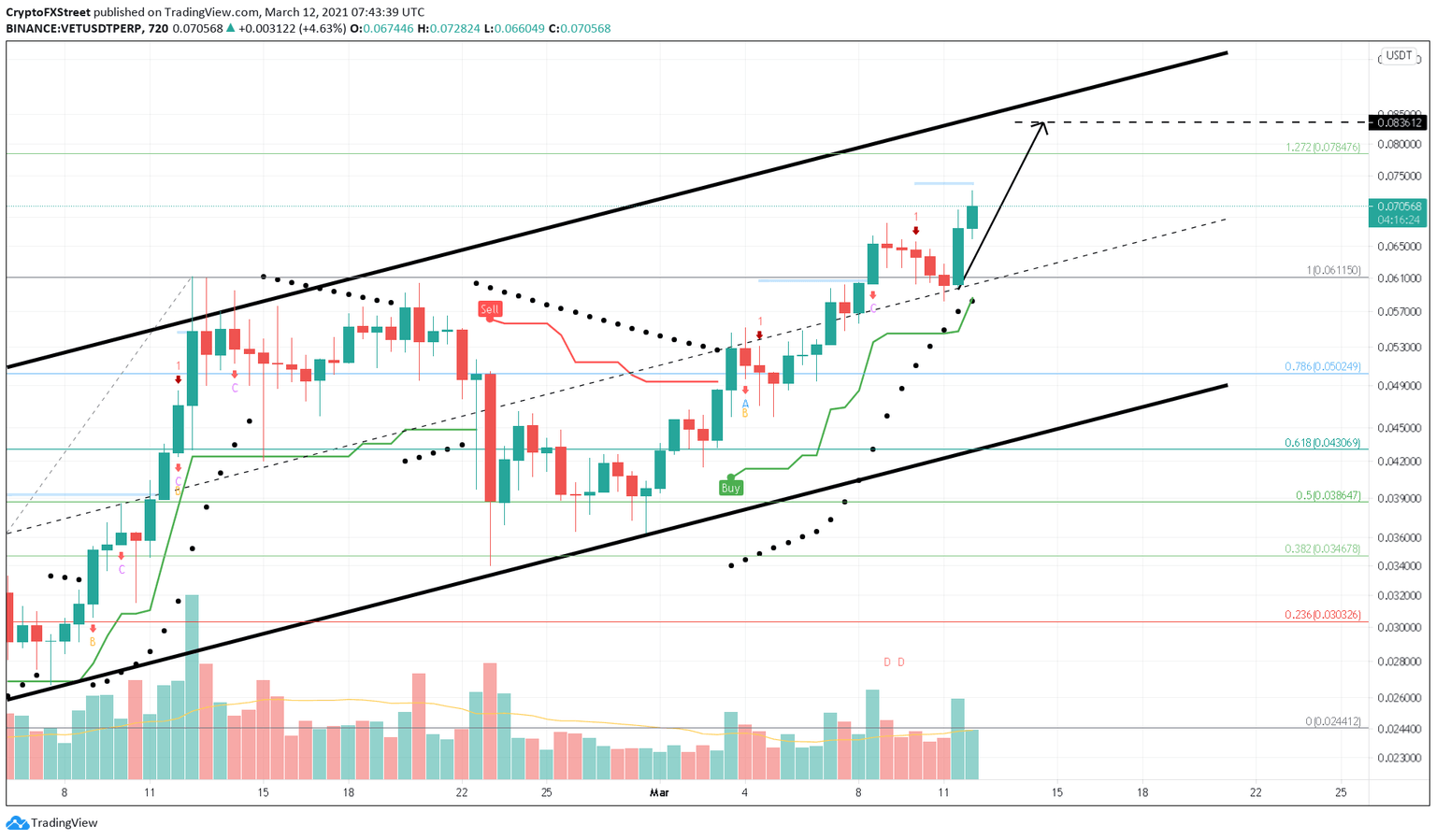 VET/USDT 12-hour chart