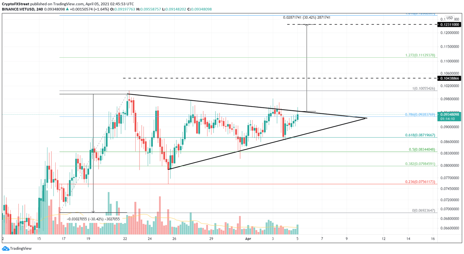 VET/USD 4-hour chart