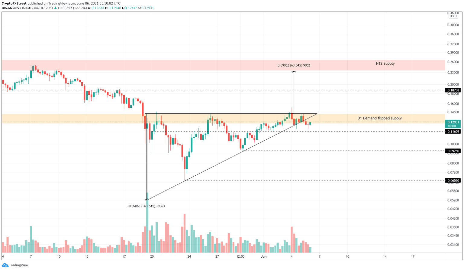 VET/USDT 6-hour chart