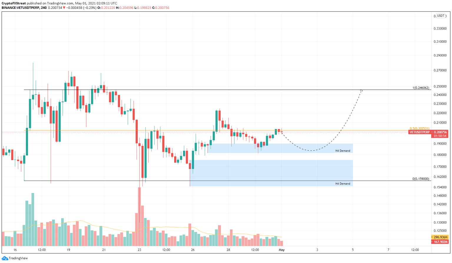 VET/USDT 4-hour chart