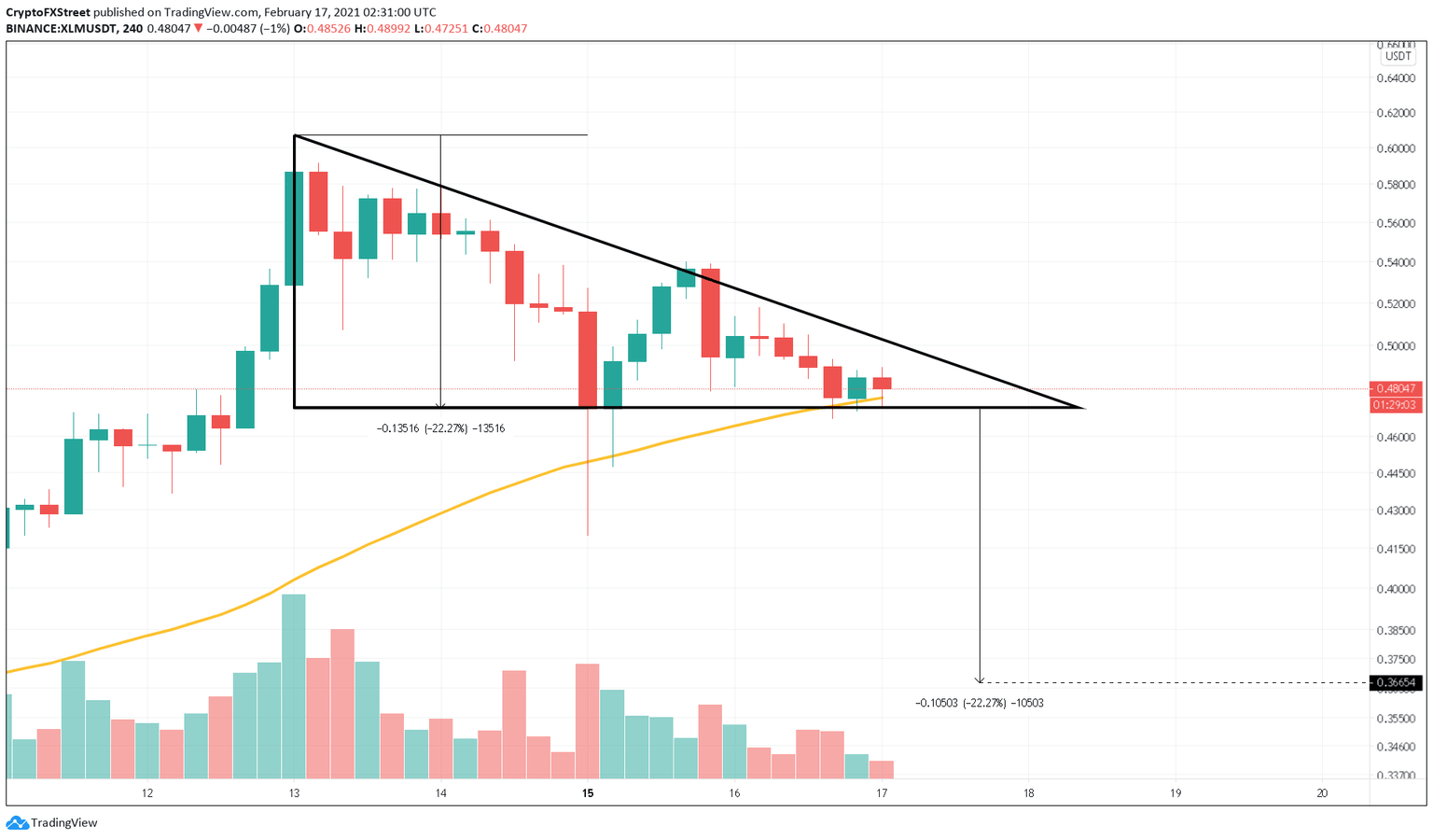 XLM/USDT 4-hour chart