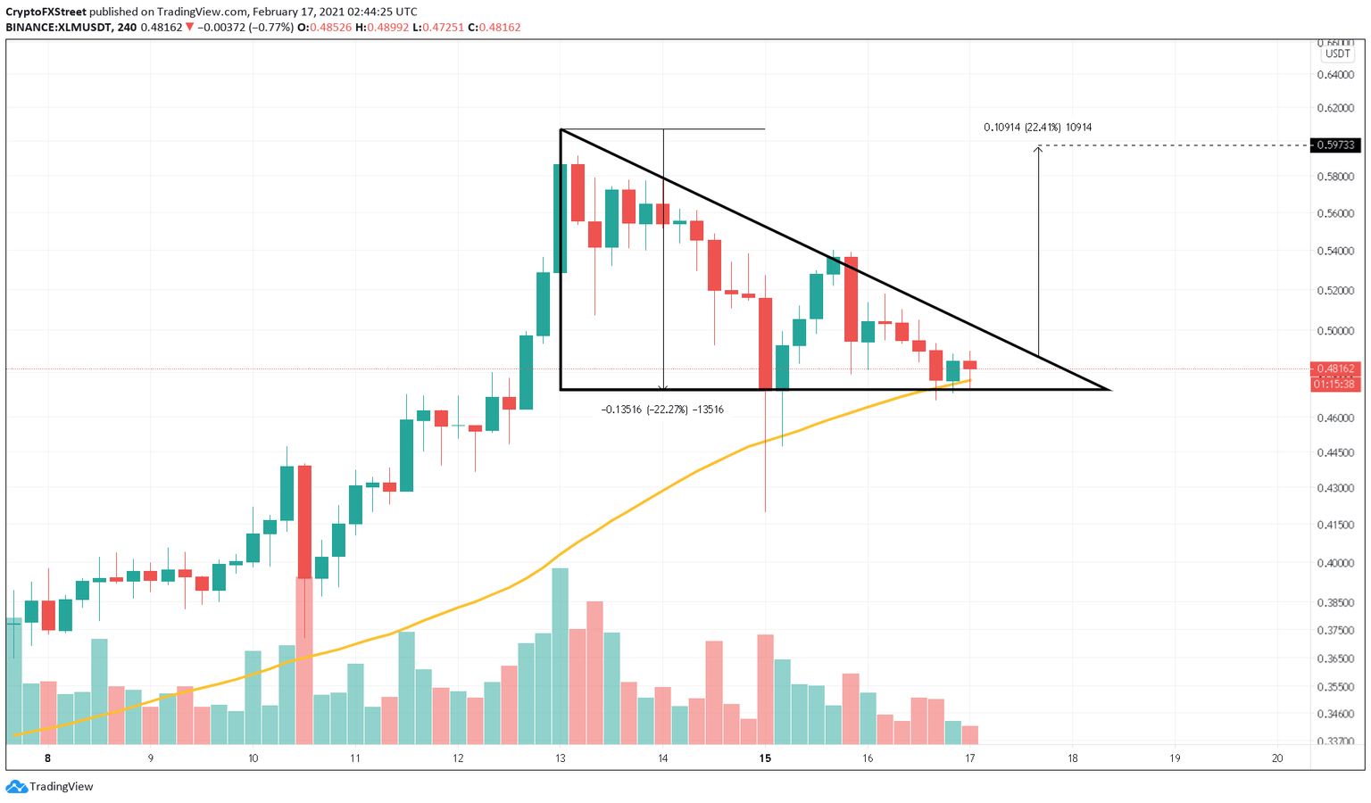 XLM/USDT 4-hour chart