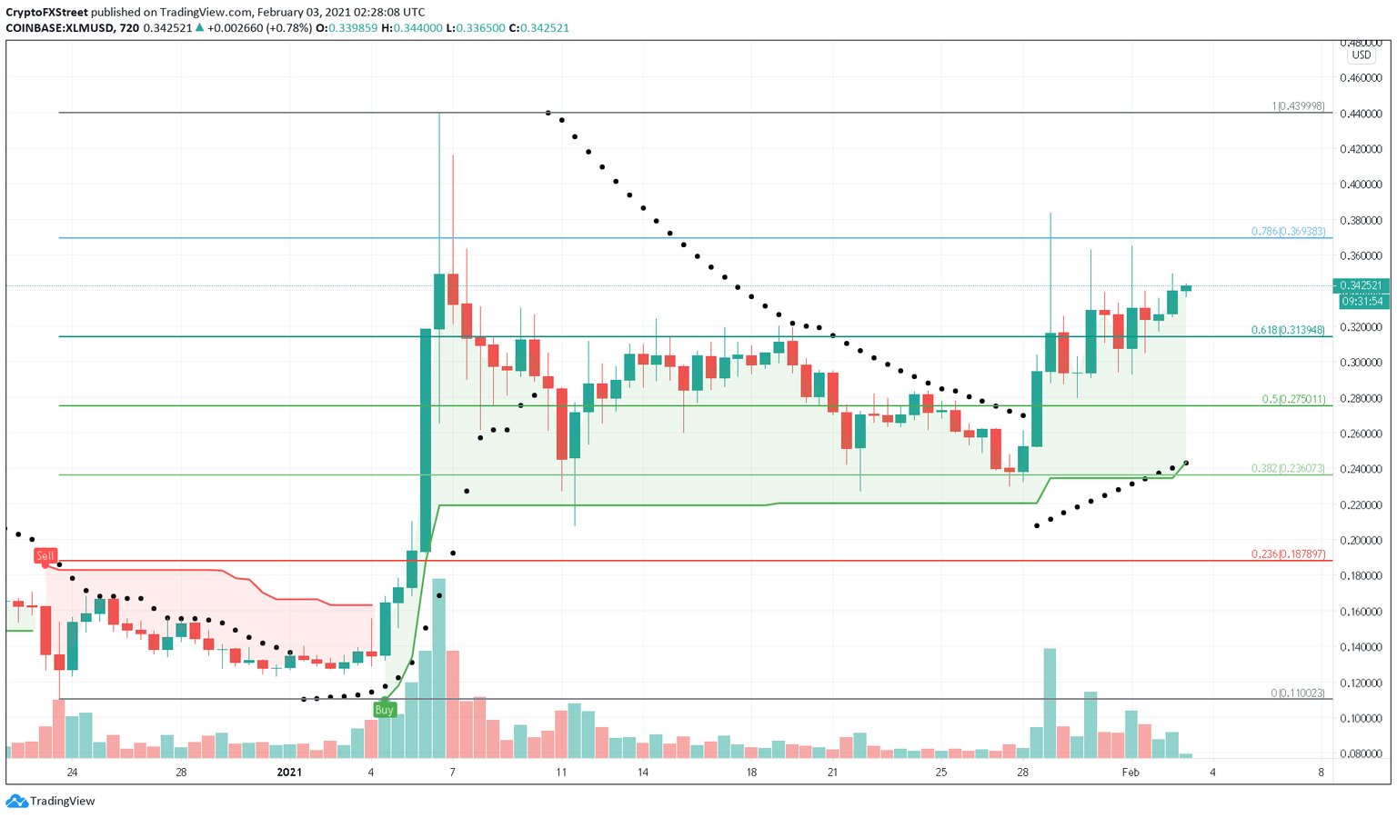 XLM/USD 12-hour chart
