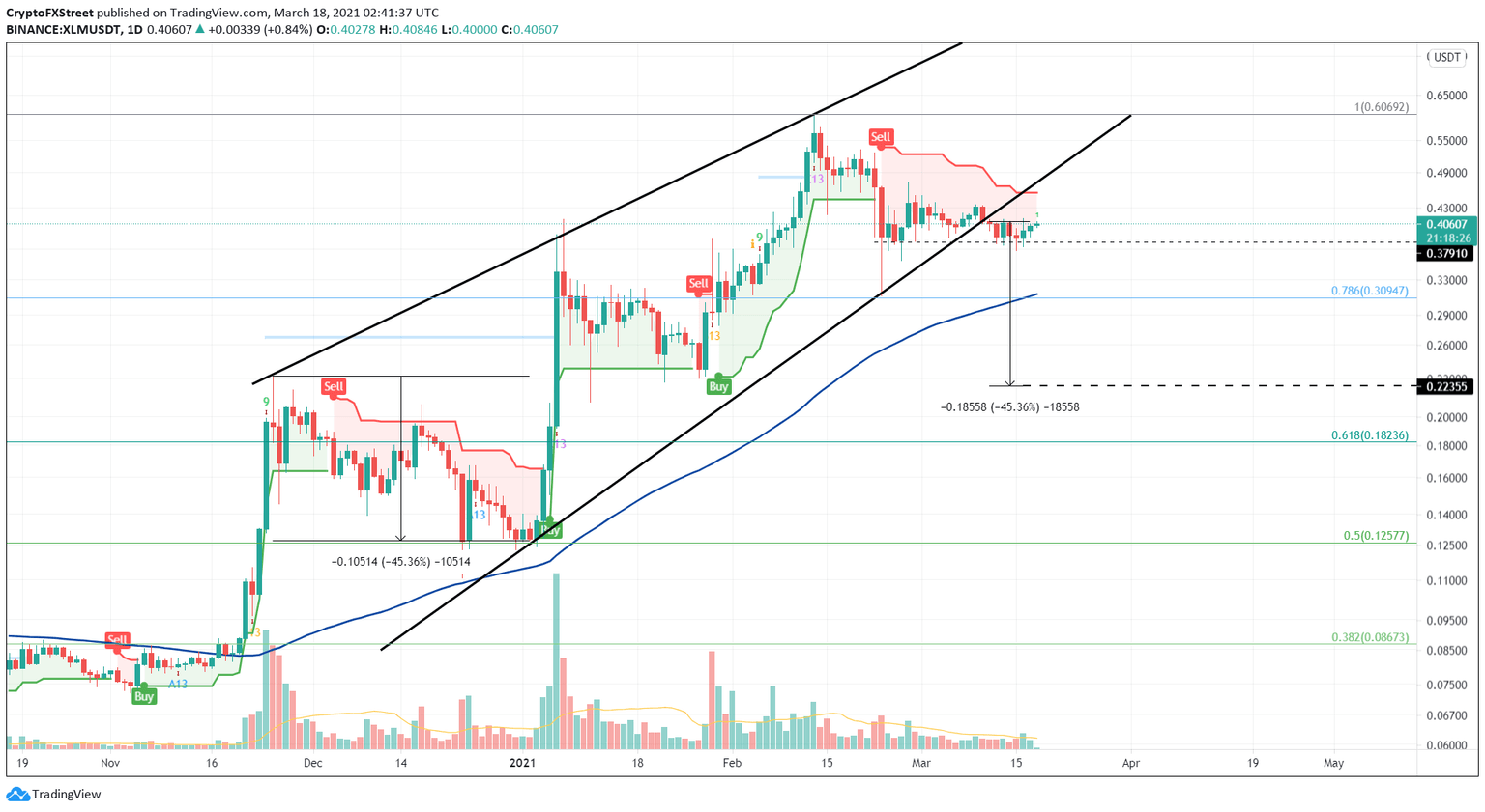 XLM/USDT 1-day chart