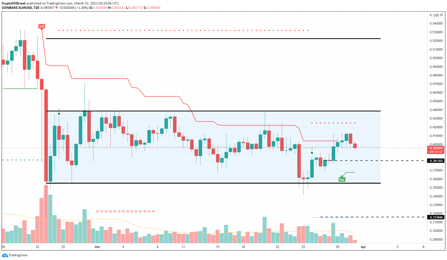 XLM/USD 12-hour chart