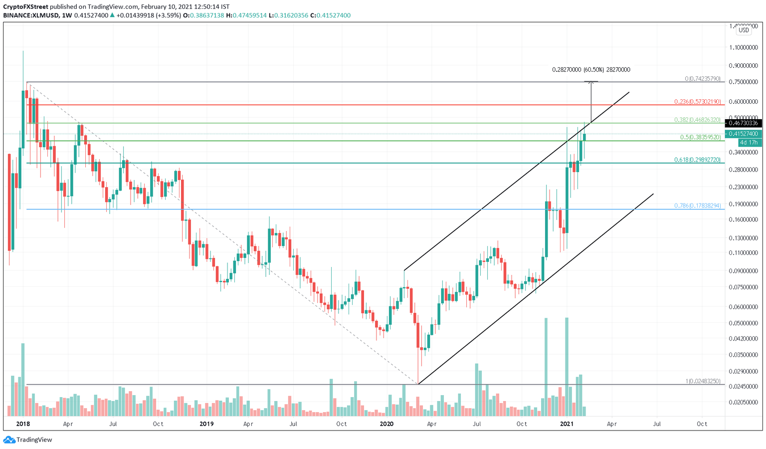 XLM/USD 1-week chart