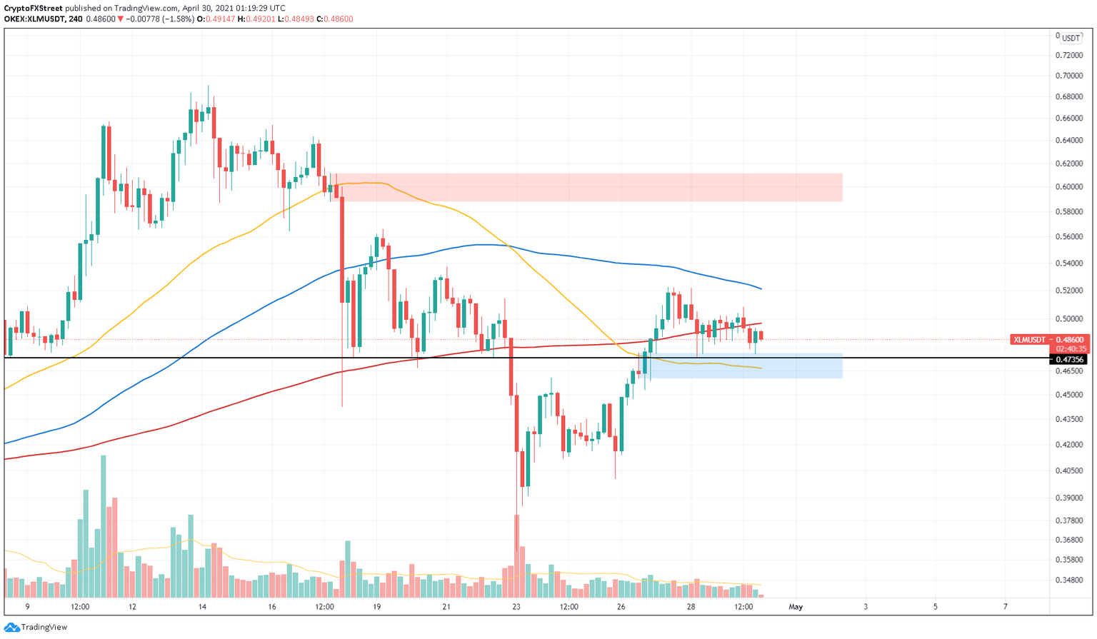 XLM/USDT 4-hour chart