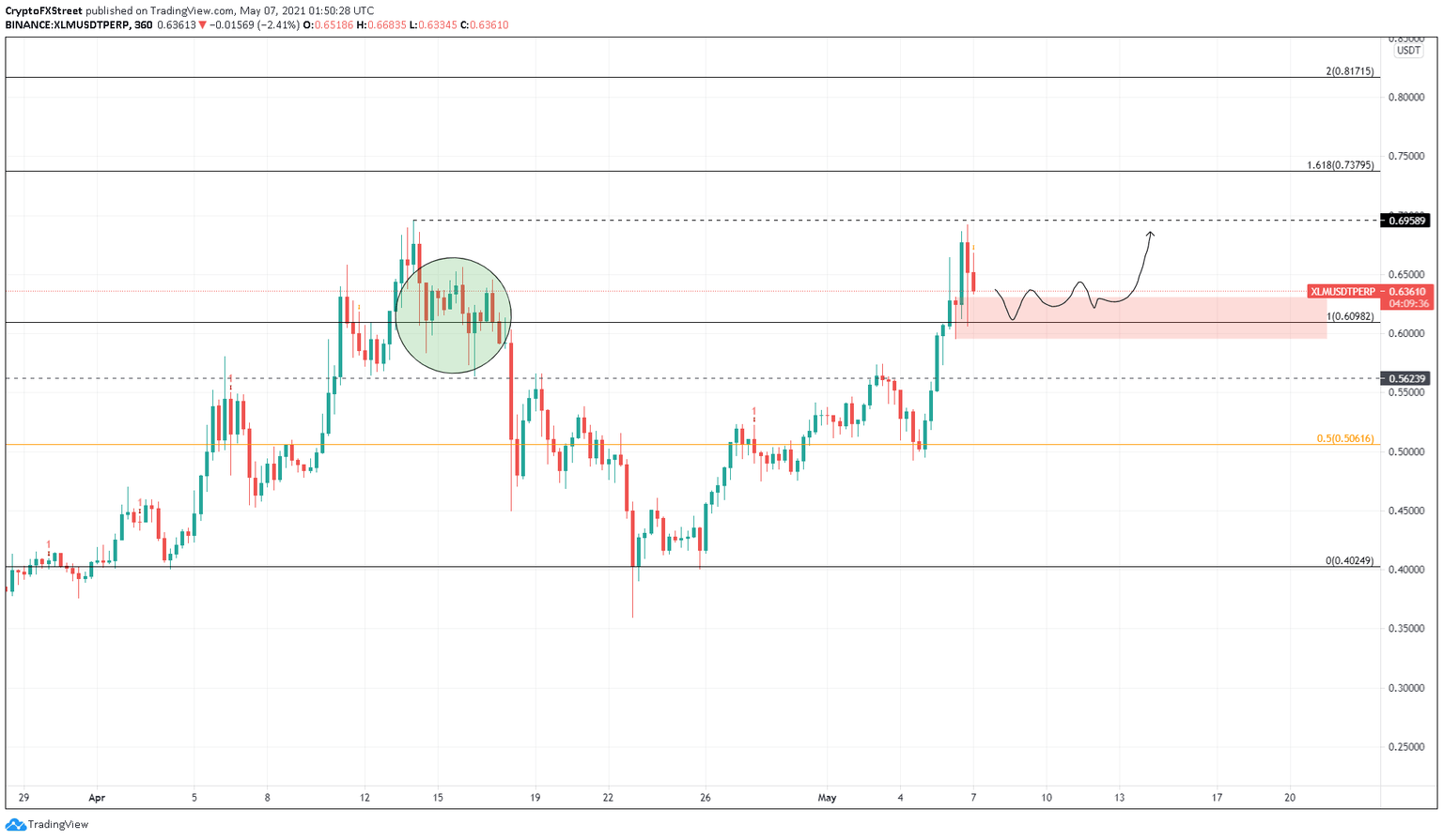 XLM/USDT 6-hour chart