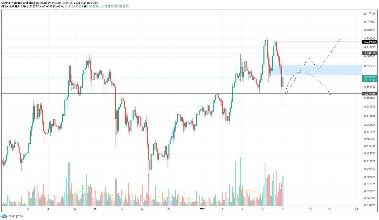 XLM/USDT 4-hour chart