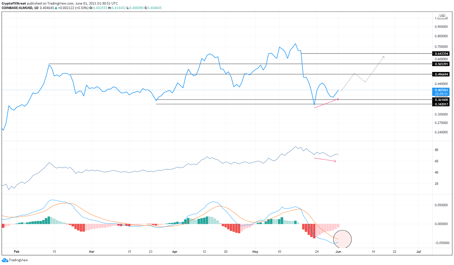 XLM/USDT 1-day chart