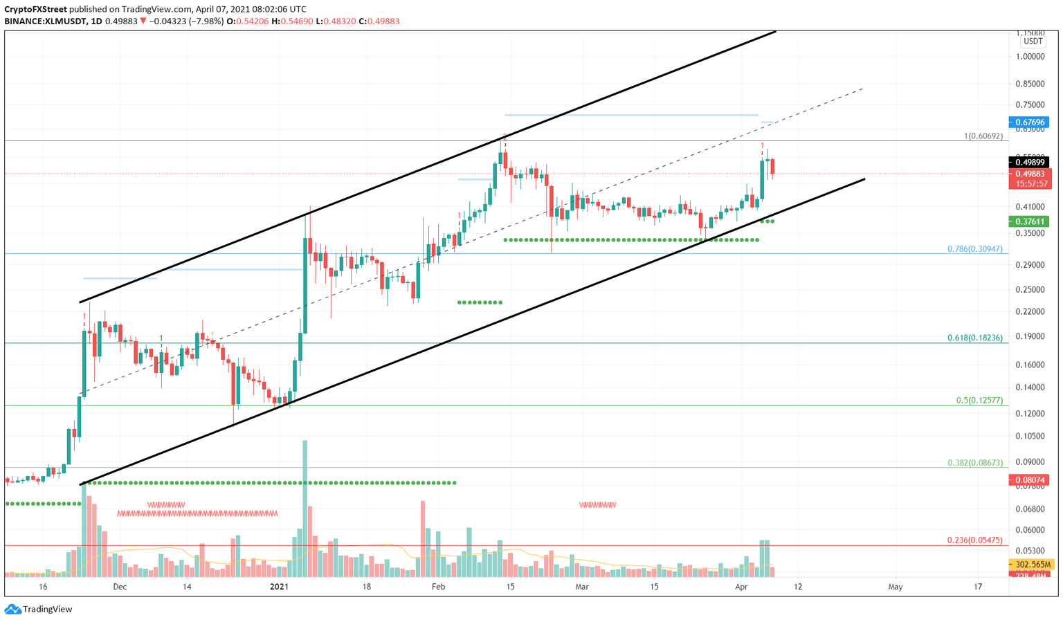 XLM/USDT 1-day chart