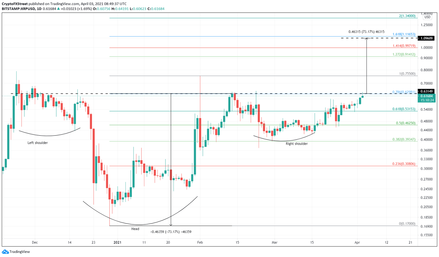 XRP/USDT 1-day chart