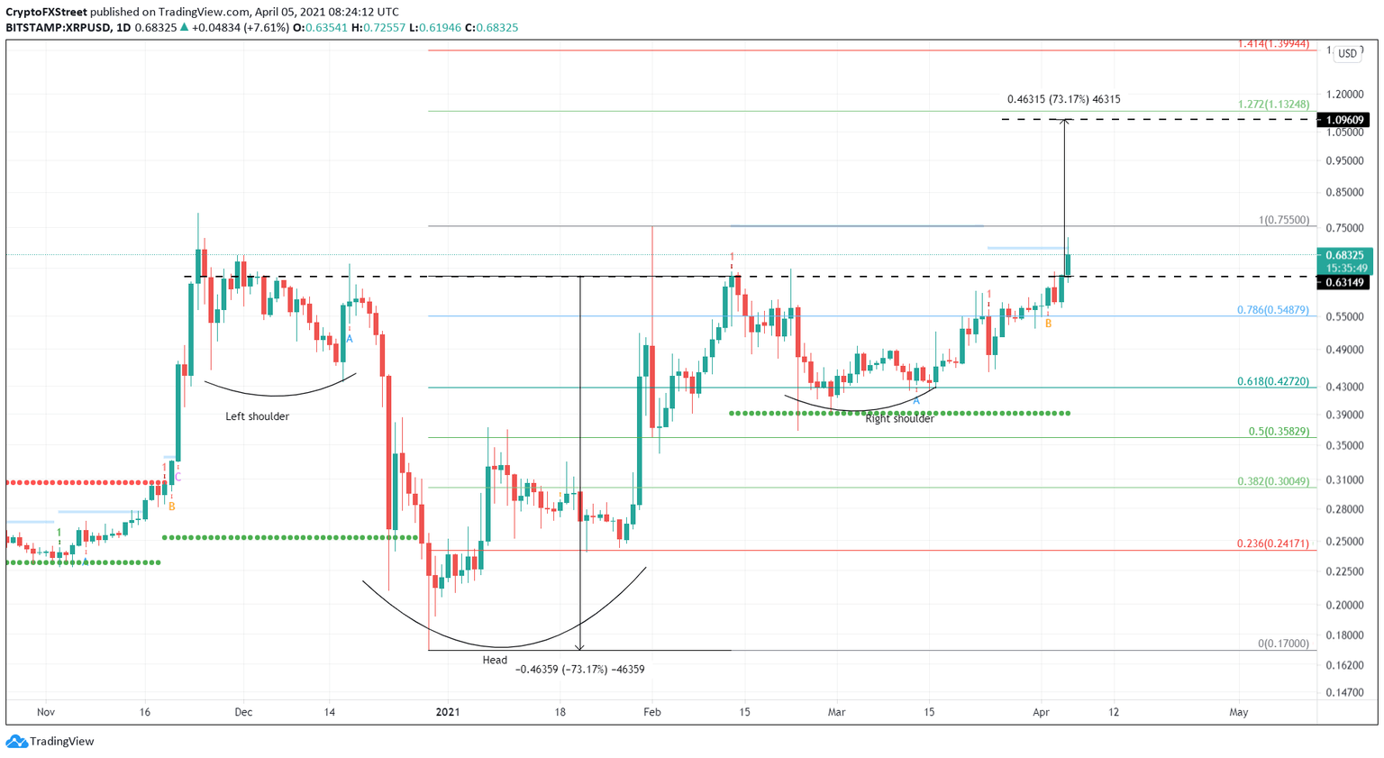 XRP/USDT 1-day chart