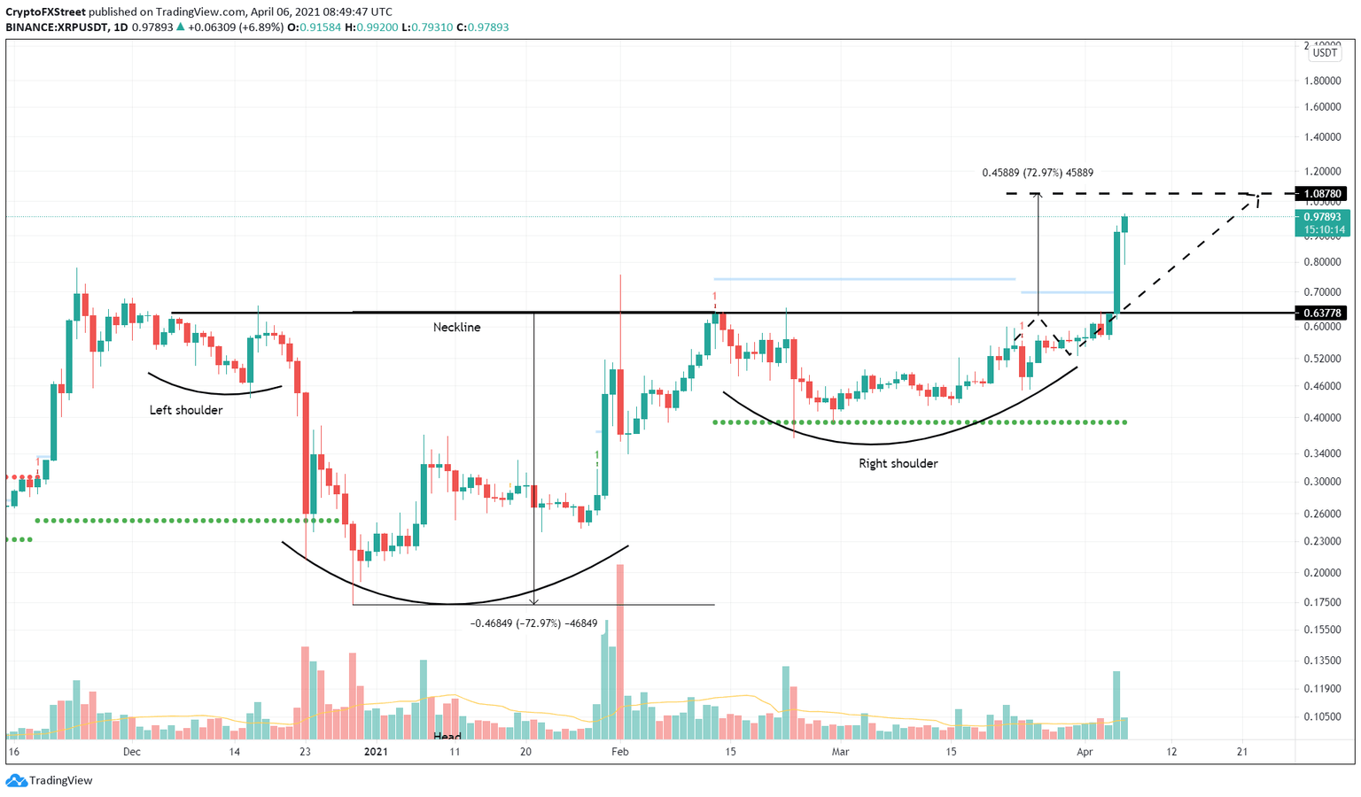 XRP/USDT 12-hour chart