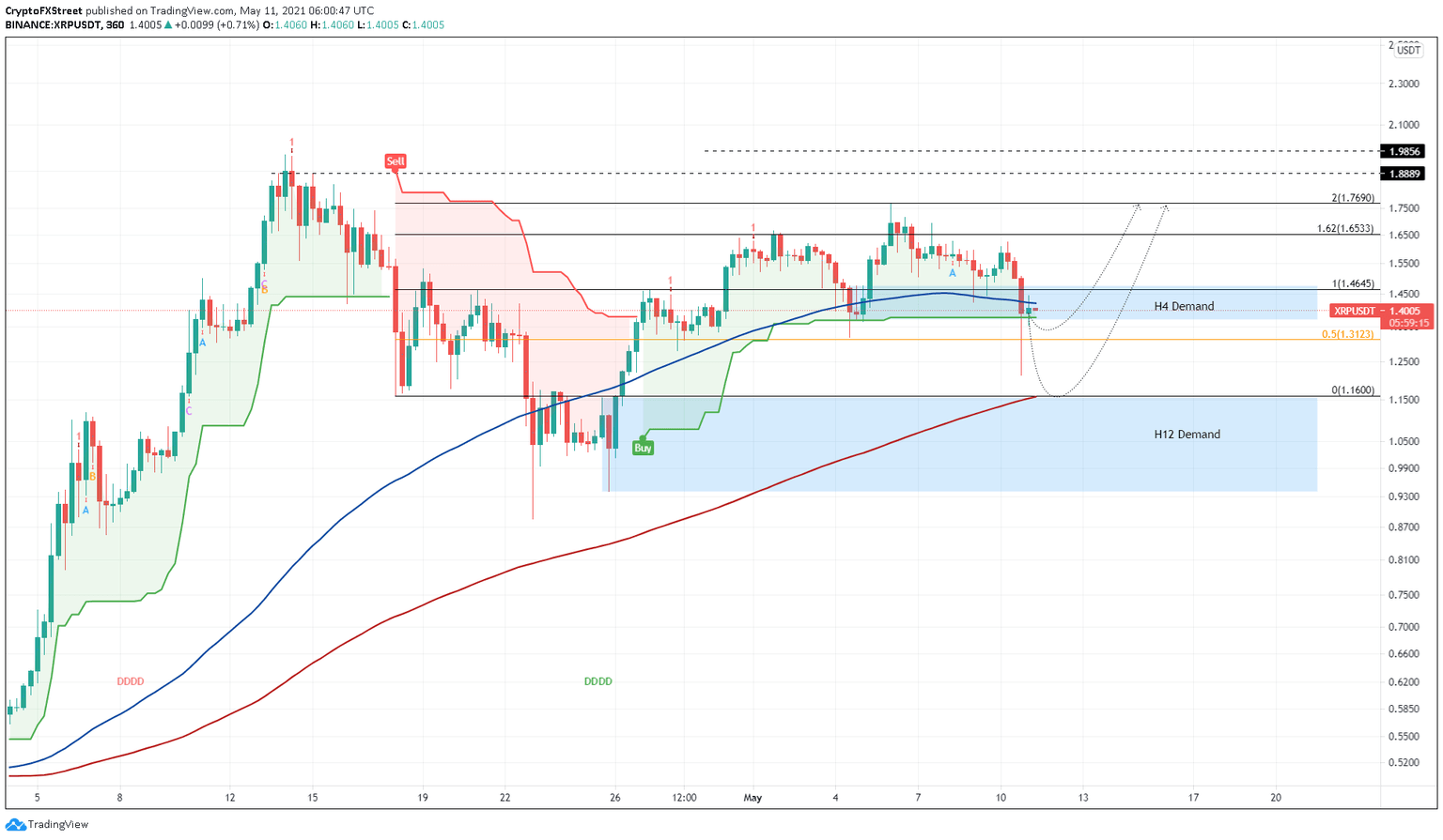 XRP/USDT 6-hour chart