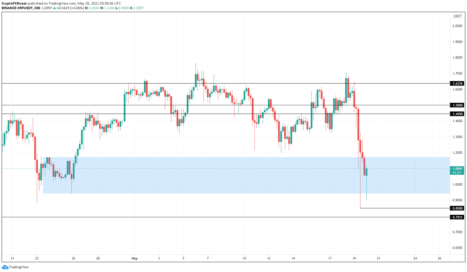 XRP/USDT 4-hour chart