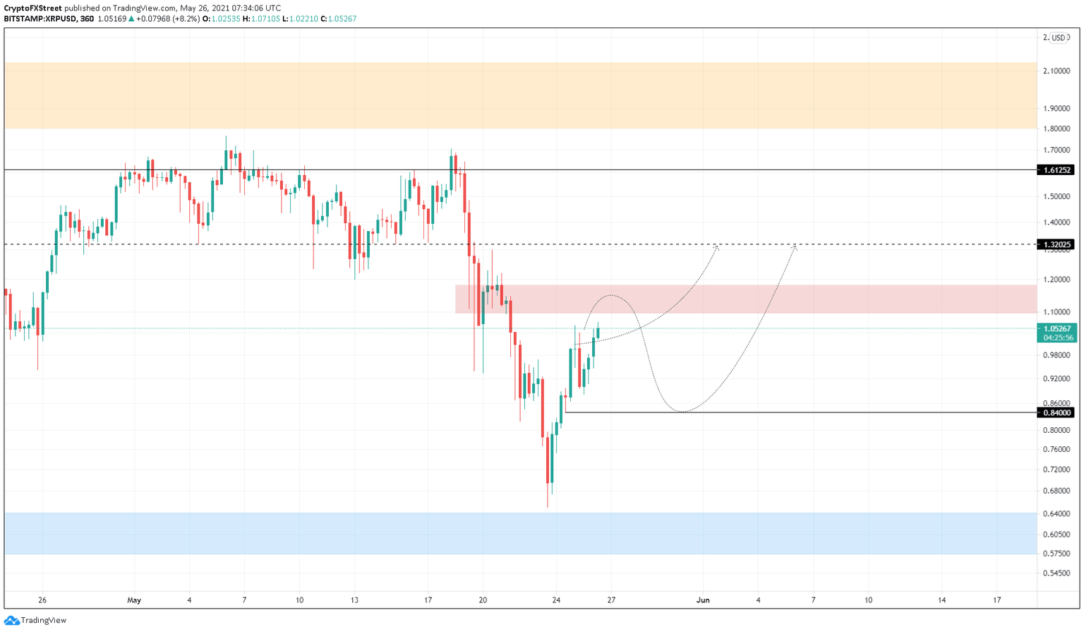 XRP/USD 6-hour chart