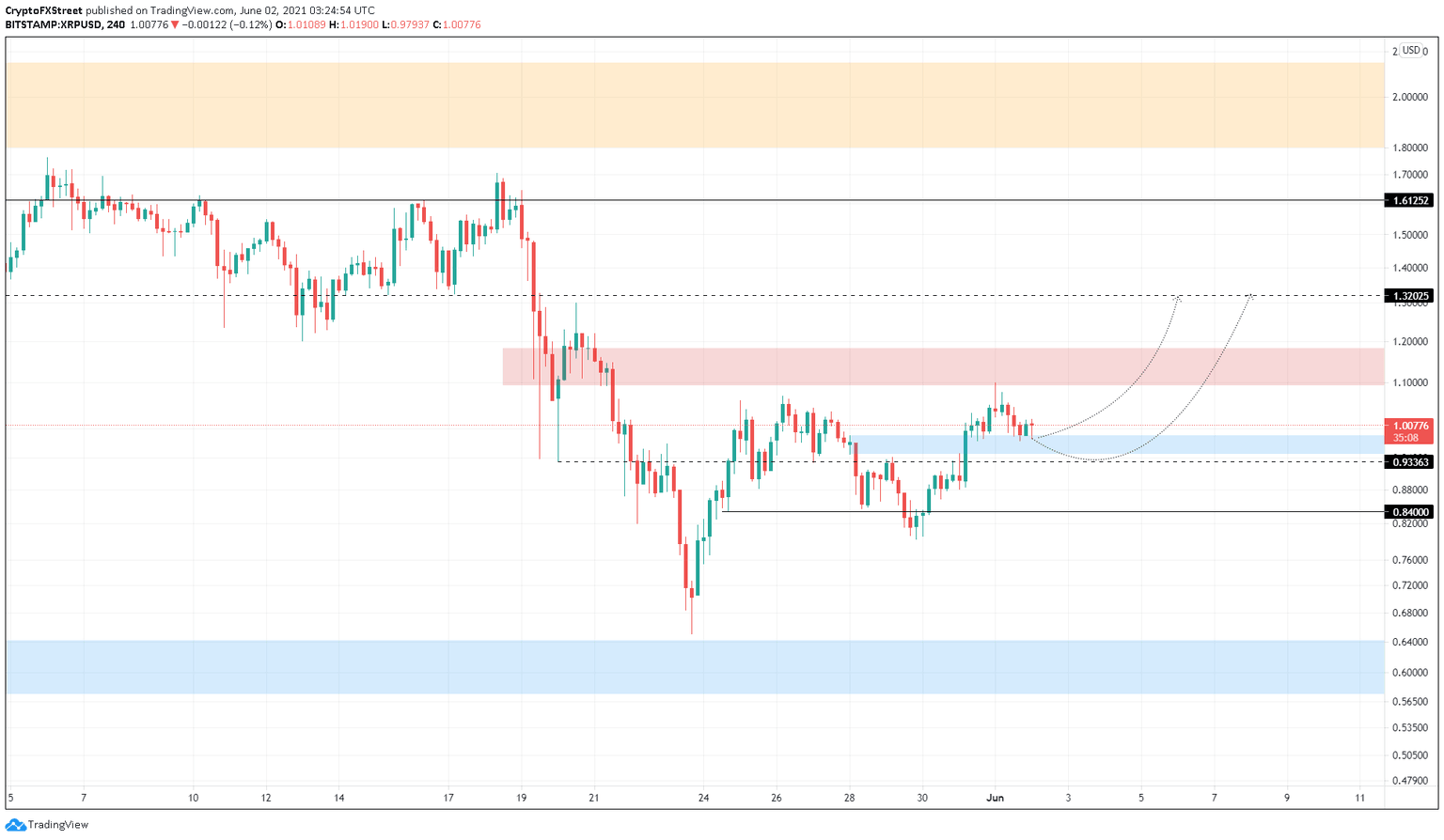 XRP/USD 4-hour chart