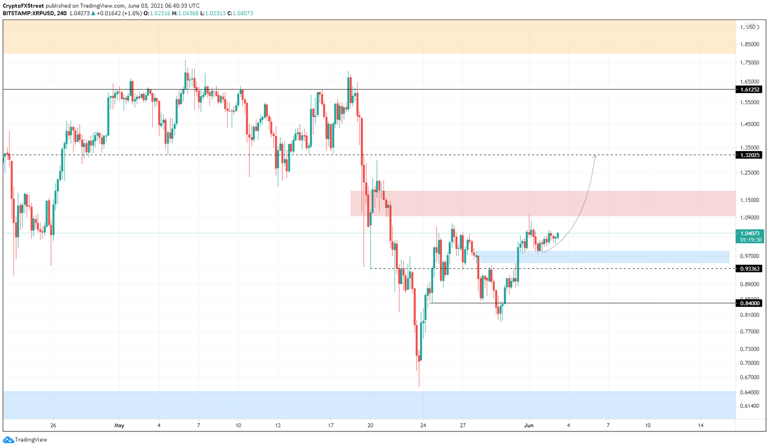 XRP/USD 4-hour chart