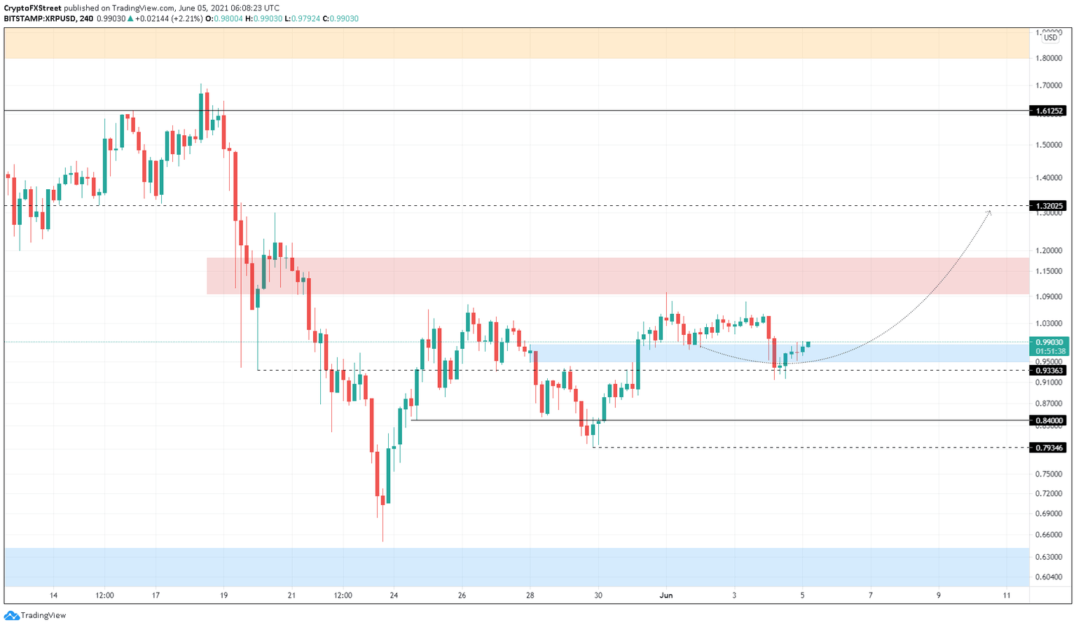 XRP/USD 6-hour chart
