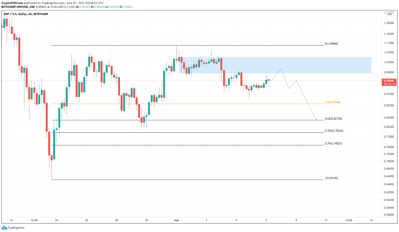 XRP/USDT 4-hour chart