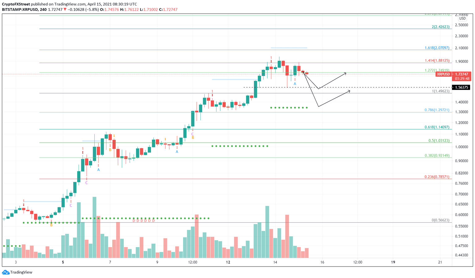 XRP/USD 4-hour chart