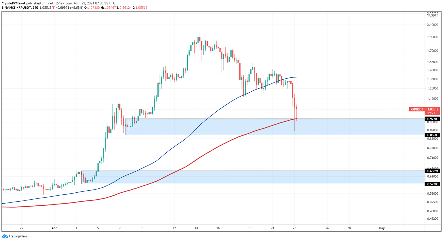XRP/USDT 4-hour chart