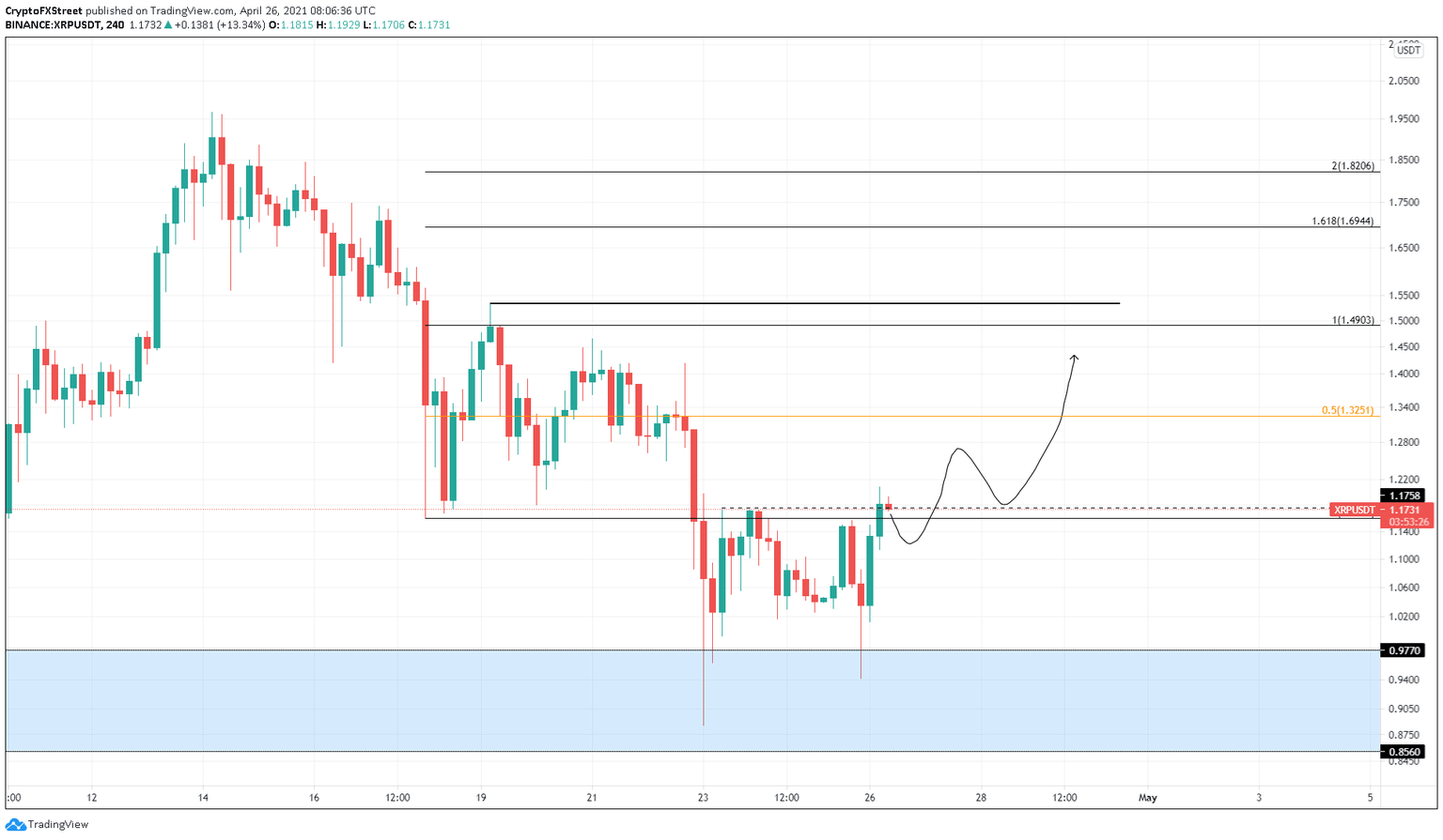 XRP/USDT 4-hour chart