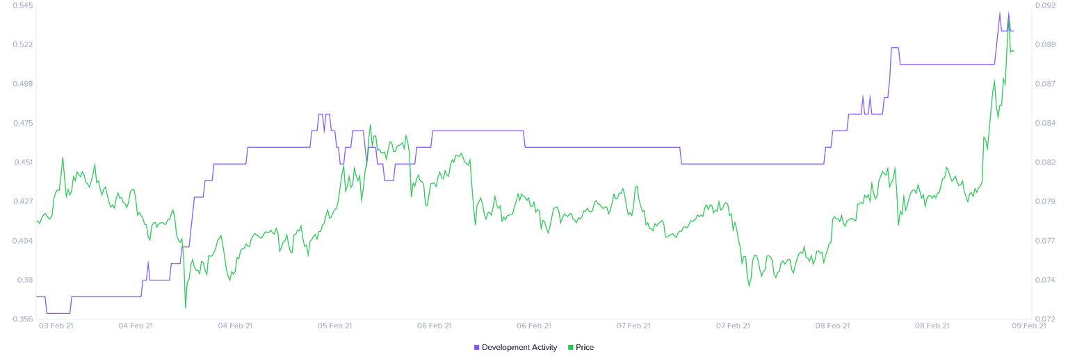 Zilliqa developer activity chart