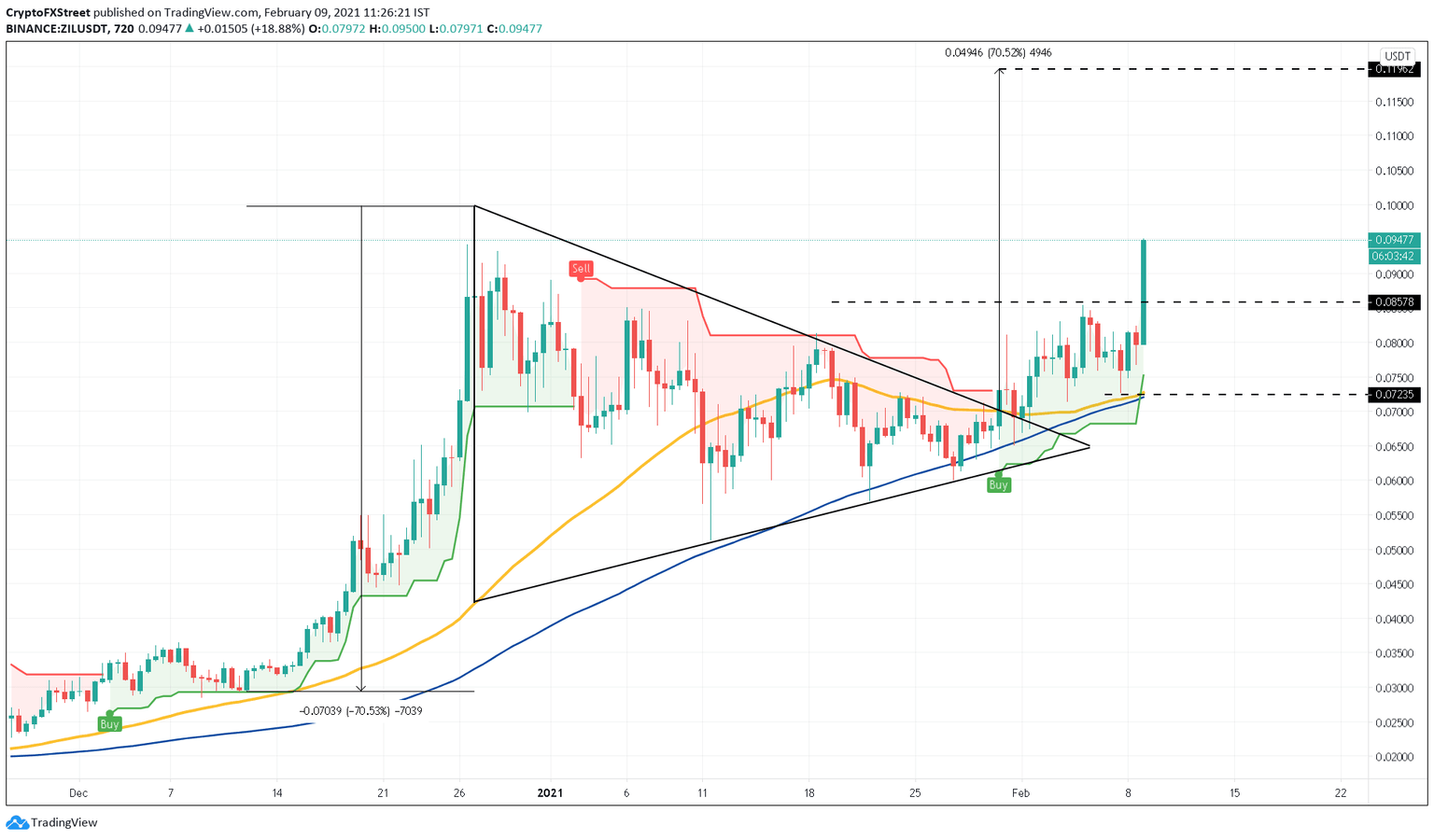 ZIL/USDT 12-hour chart