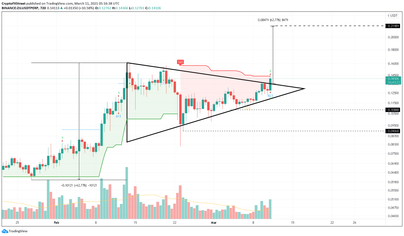 ZIL/UDT 12-hour chart