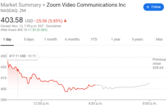 ZM stock price chart