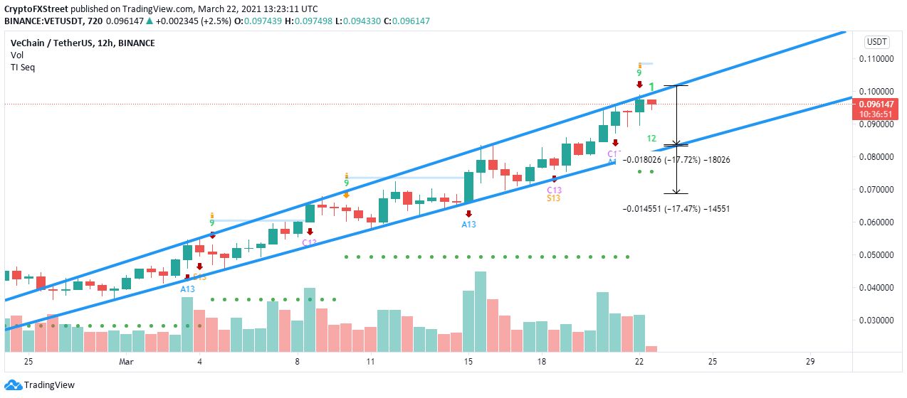 VeChain Chart