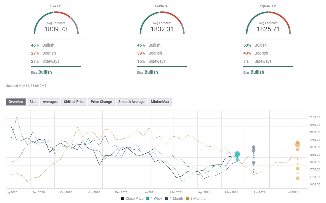 Gold Sentiment Poll