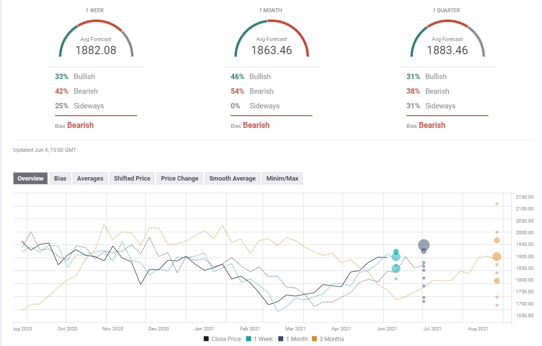 Gold Sentiment Poll