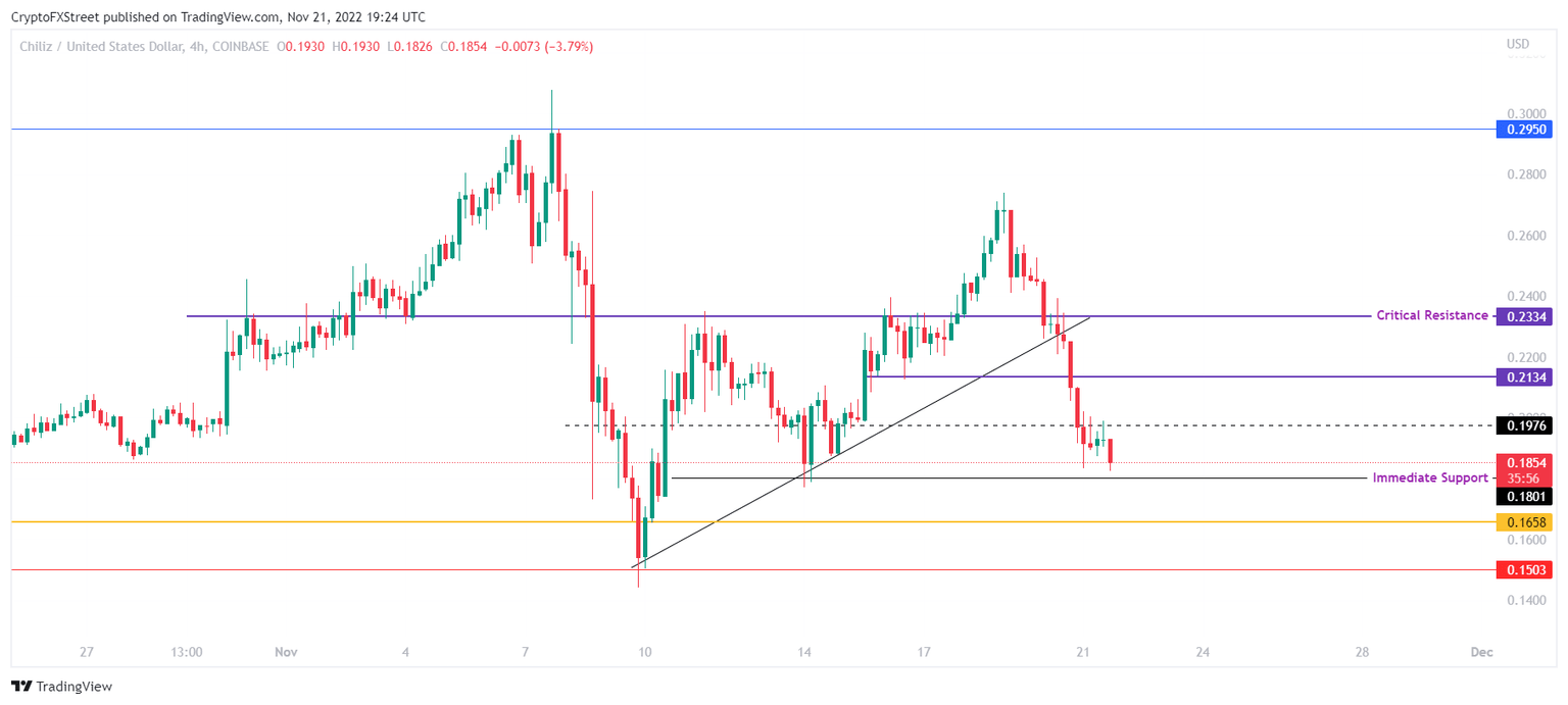 CHZ/USD 4-hour chart
