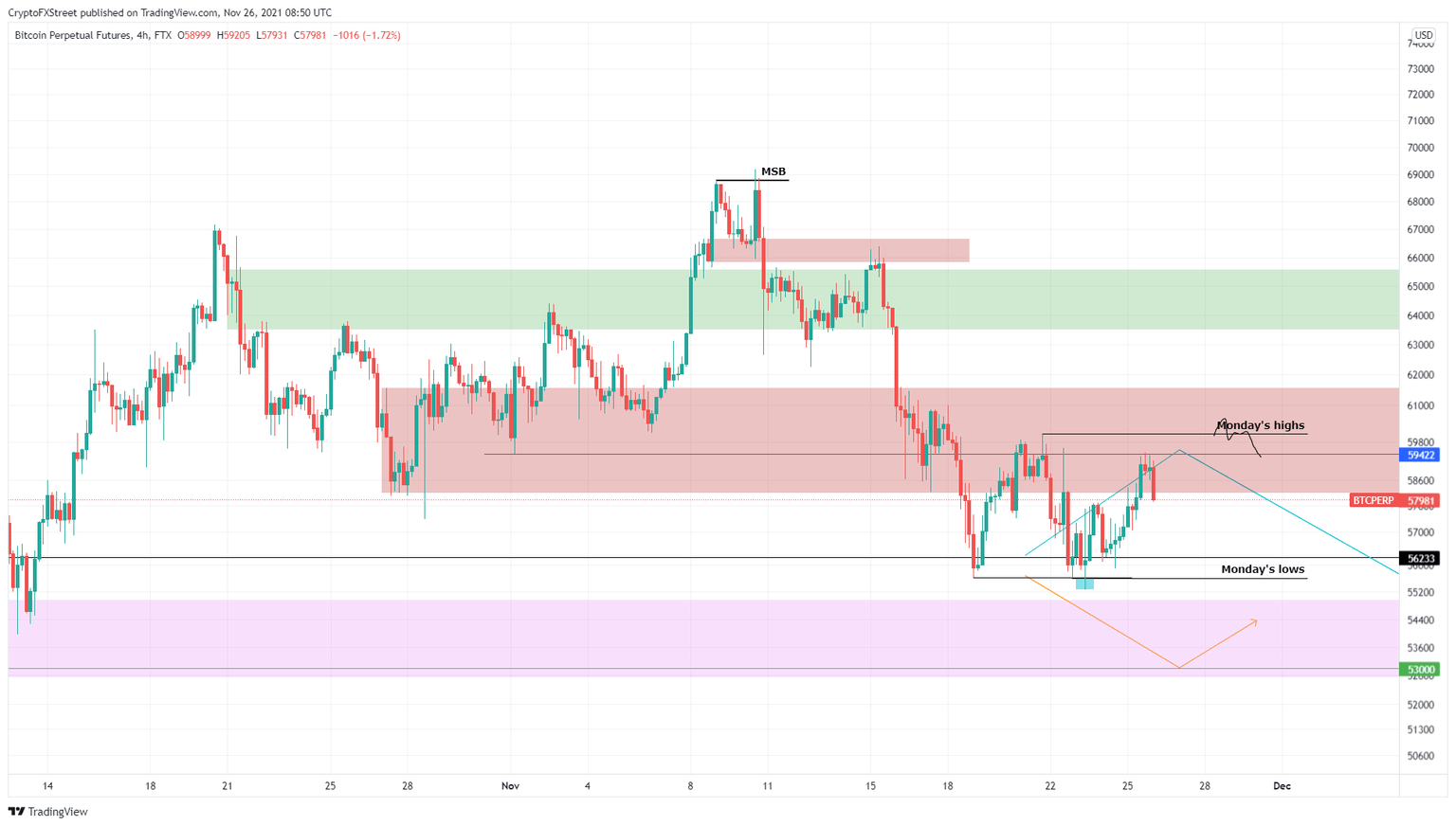 BTC/USDT 4-hour chart