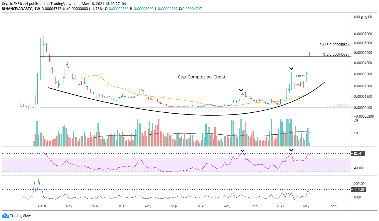 ADA/BTC weekly chart