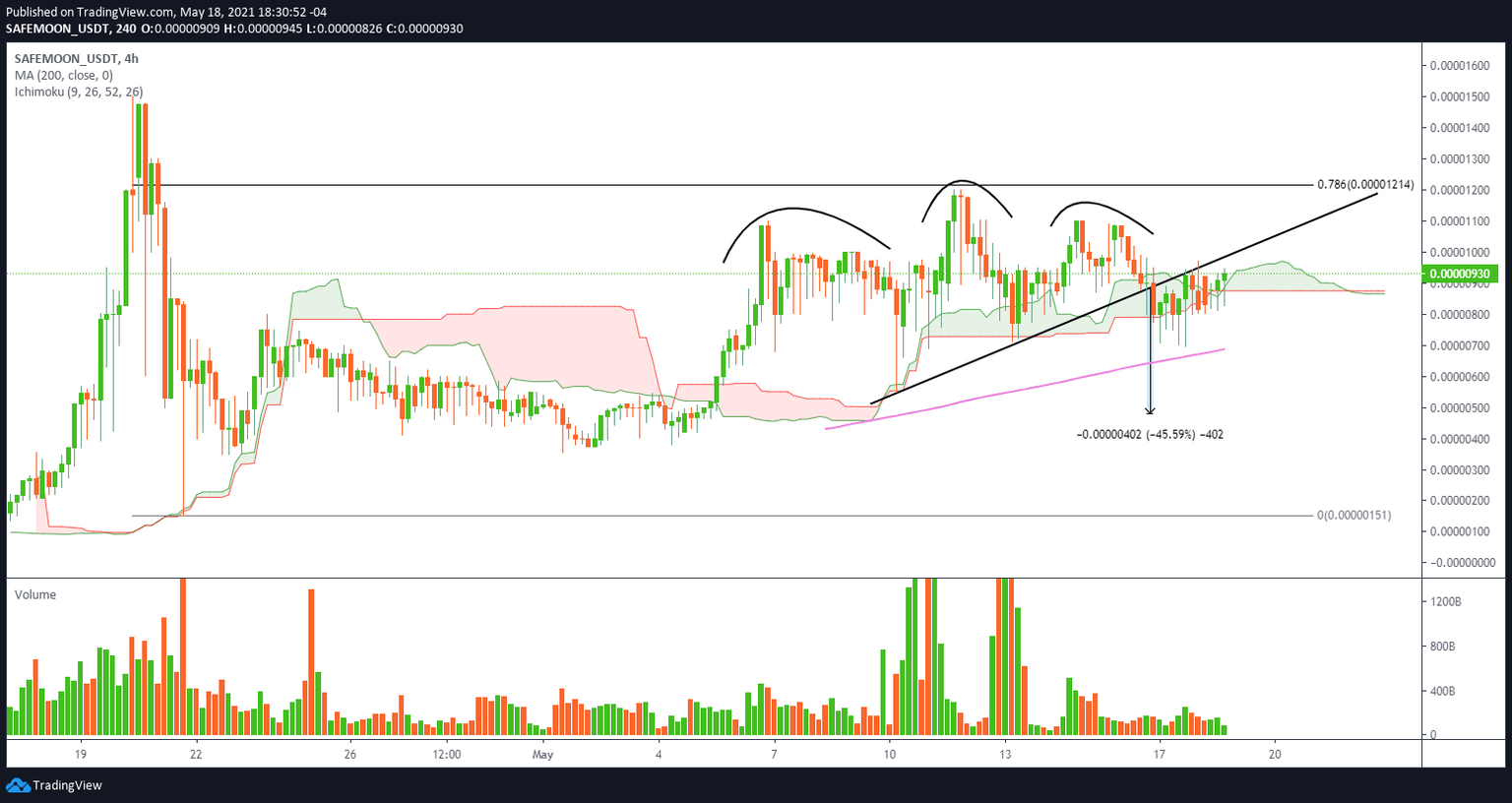 SAFEMOON/USD 4-hour chart