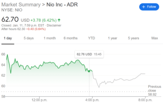 NIO stock price chart