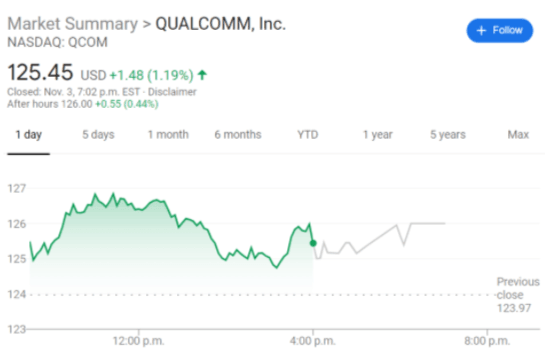QCOM stock price chart
