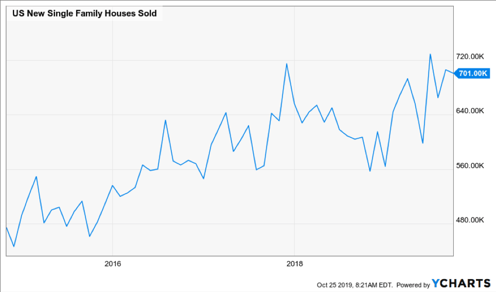 New Single-Family Homes Sold