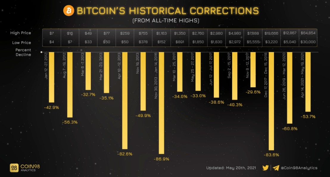 BTC historical corrections via Coin98 Analytics