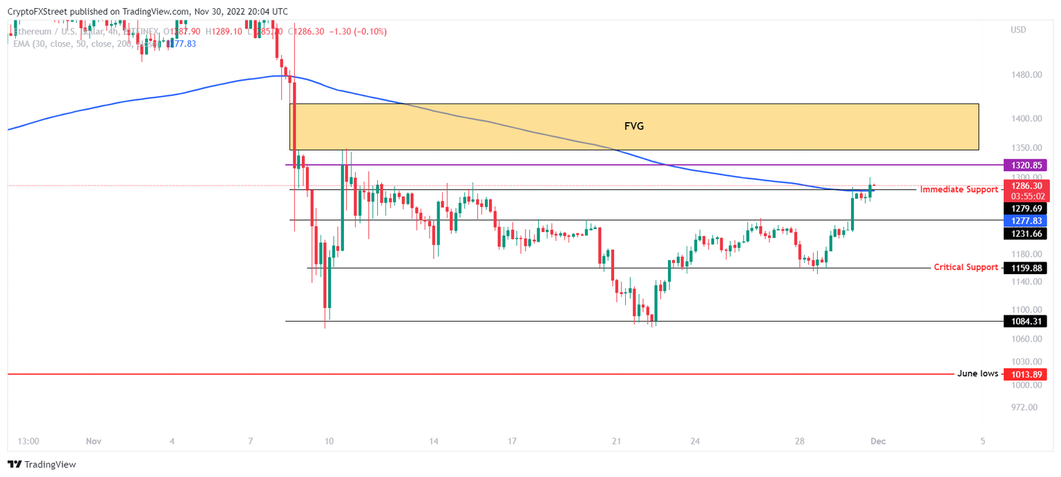ETH/USD 4-hour chart