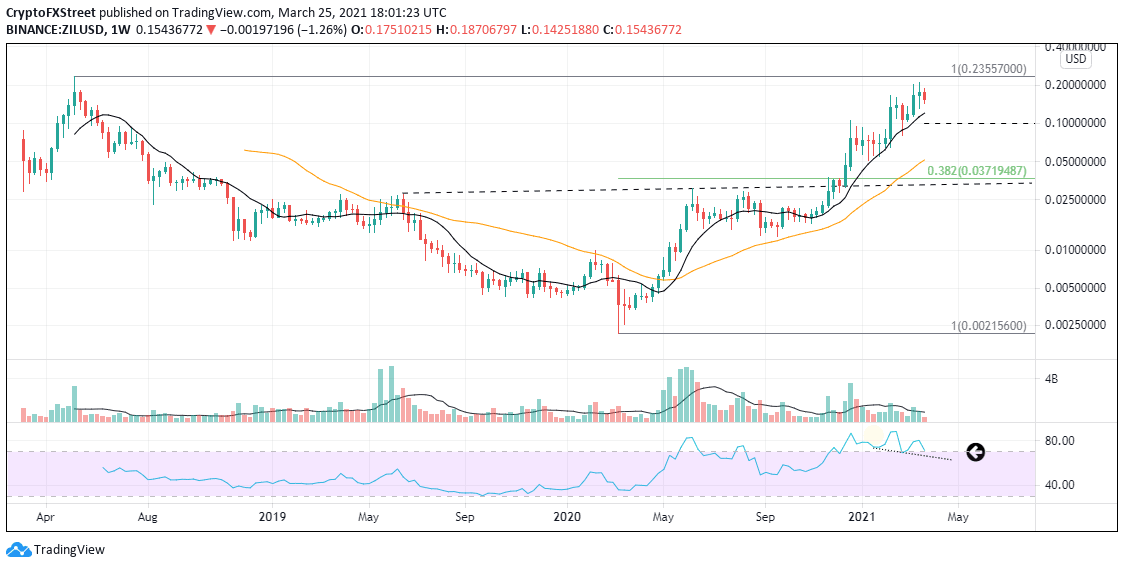 ZIL/USD weekly chart