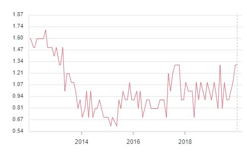 Eurozone core inflation